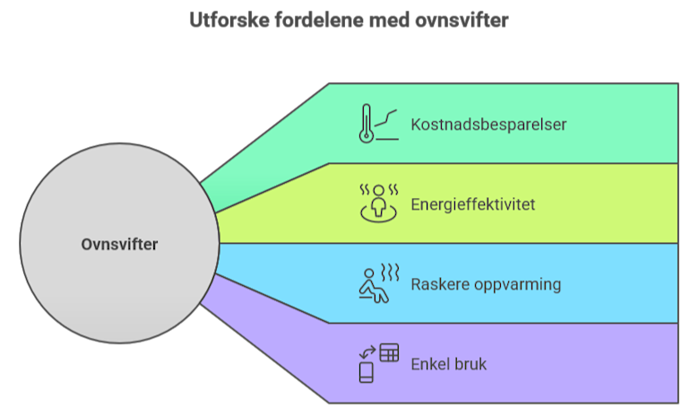 ovnsvifte fordeler
