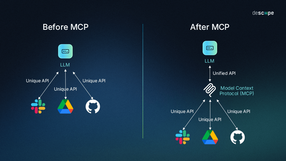 MCP Architecture for Agentic Systems