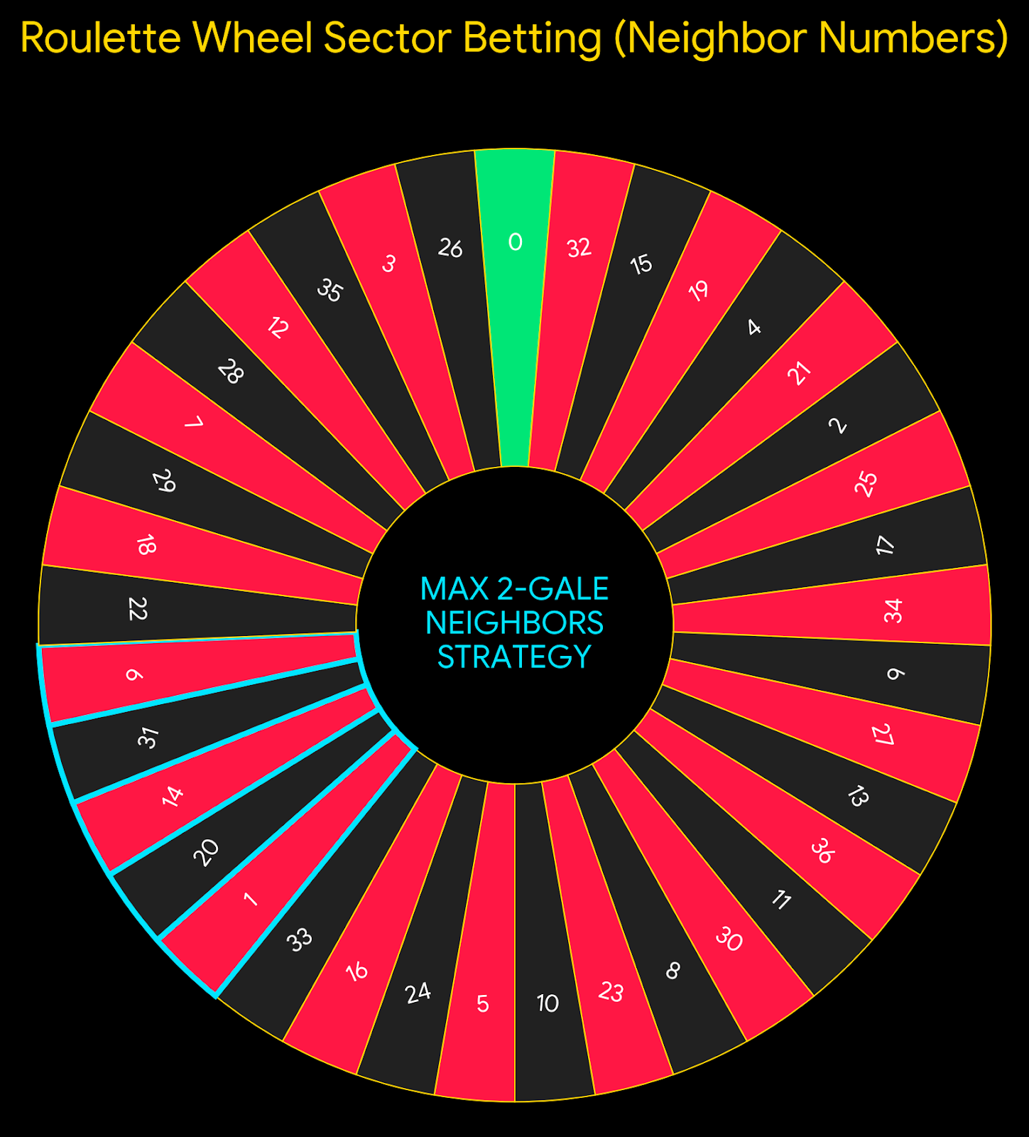 Mastering the Wheel: The Neighbor Numbers Roulette Strategy with a Strict Max 2-Gale Limitulette
