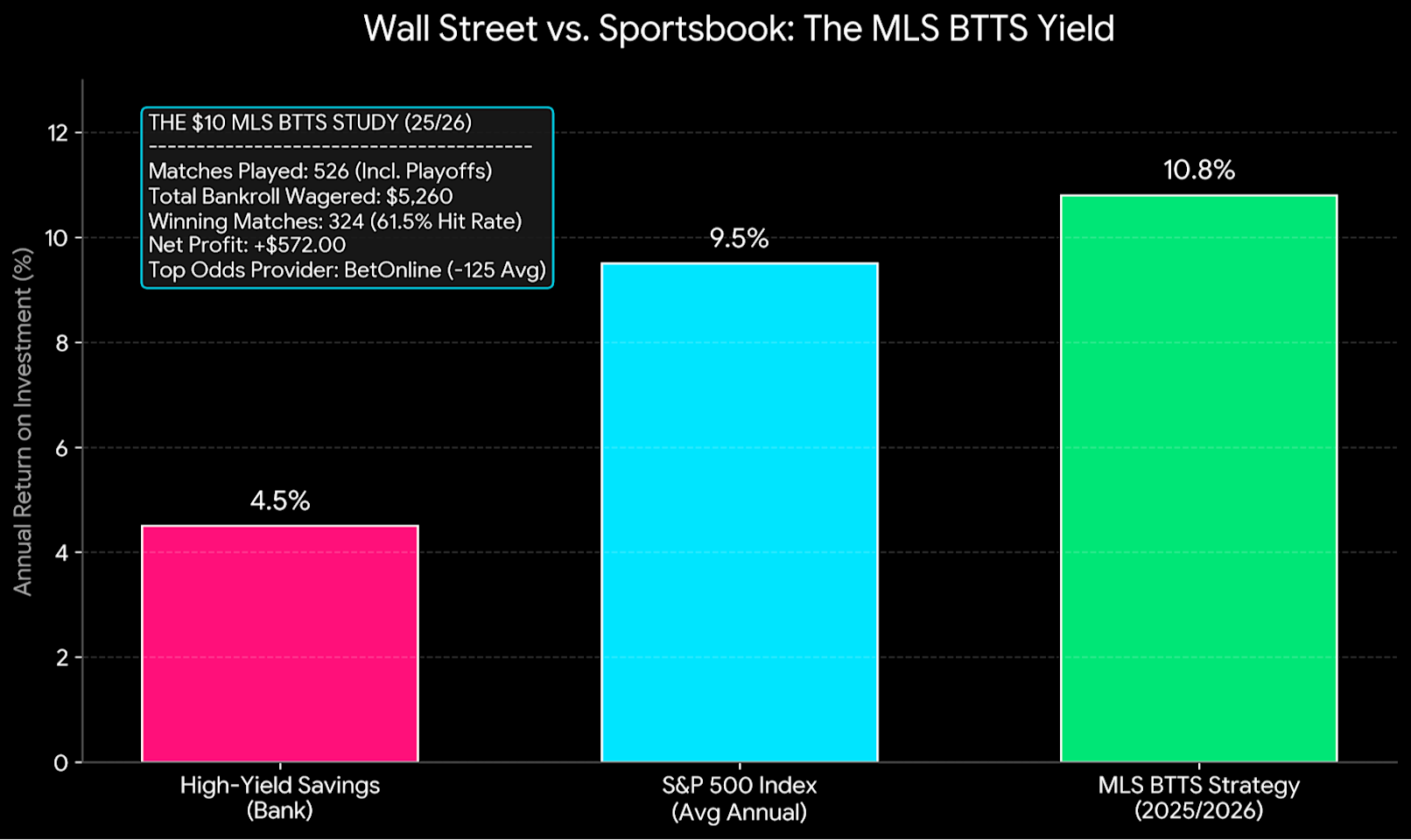 The Ultimate MLS Betting Strategy: Can "Both Teams To Score" Beat The Stock Market in 2025?