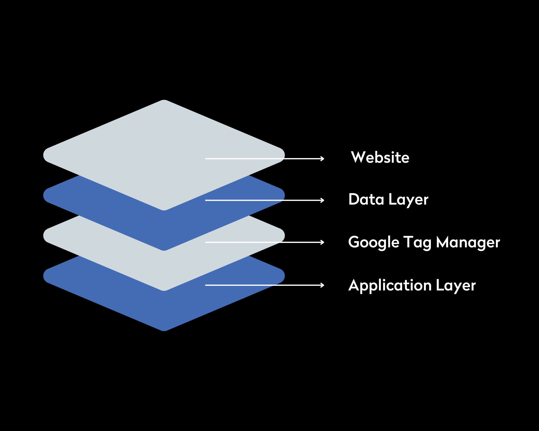 Understanding Data Layers How They Work and Why They Matter Frankly