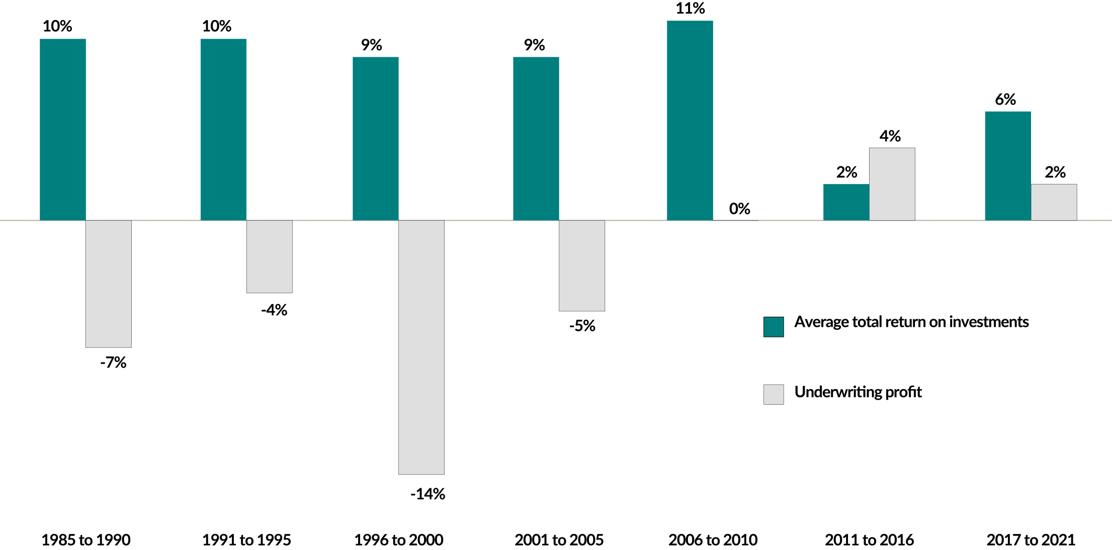 A comparison of the average annual total return on investments and average annual underwriting profit of Fairfax Financial Holdings Ltd. over five-year periods between 1985 and 2021. Average total return on investments between 1985 and 2010 were generally around 10%, while underwriting profits were between -4% and -14% over the five-year periods. Starting in 2011, average total return on investments was 2% or 6%, compared to underwriting profit of 4% and 2%.