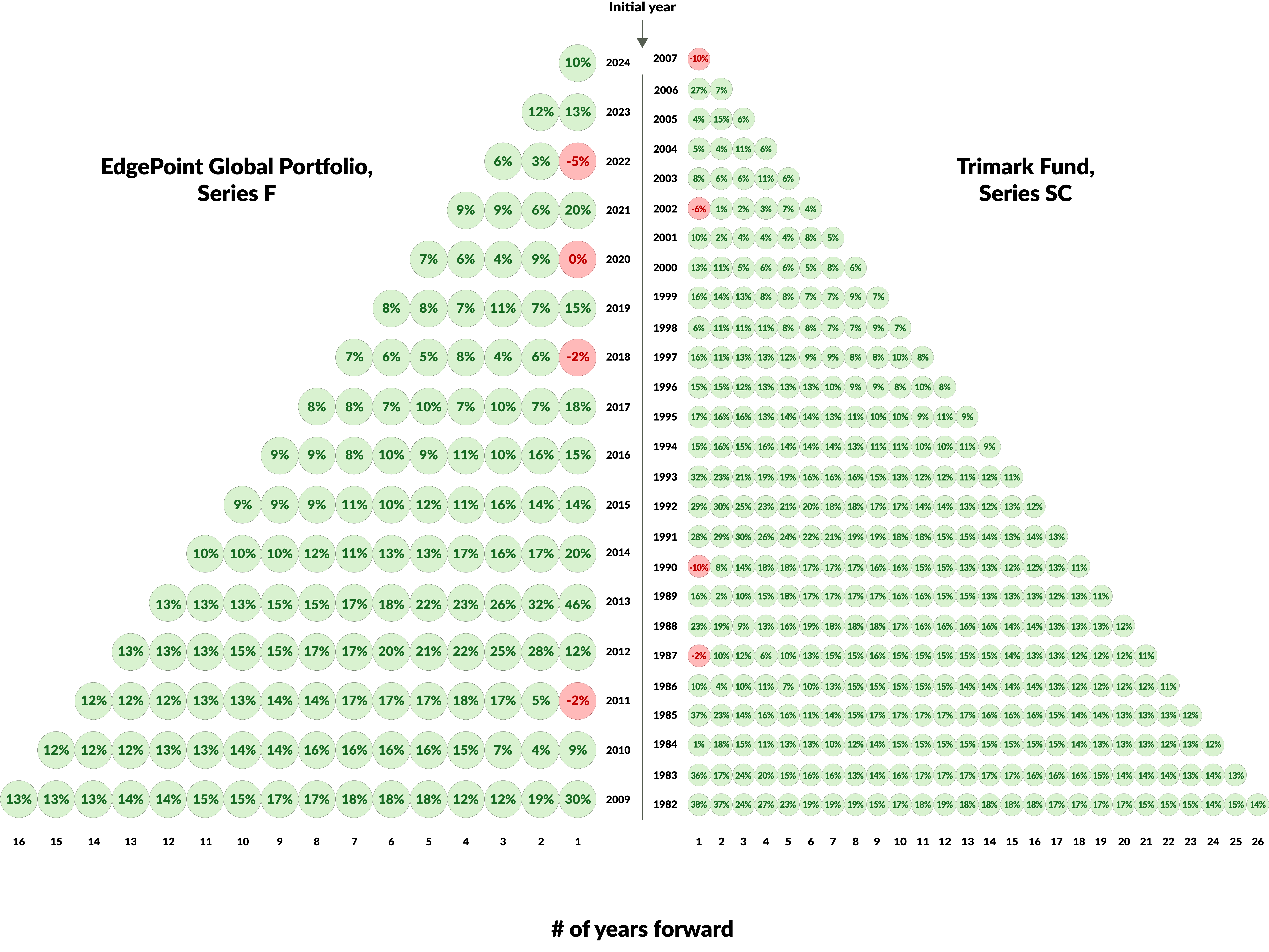 The left side of the chart shows the performance of the EdgePoint Global Portfolio. The right side of the chart shows Trimark’s historical returns.