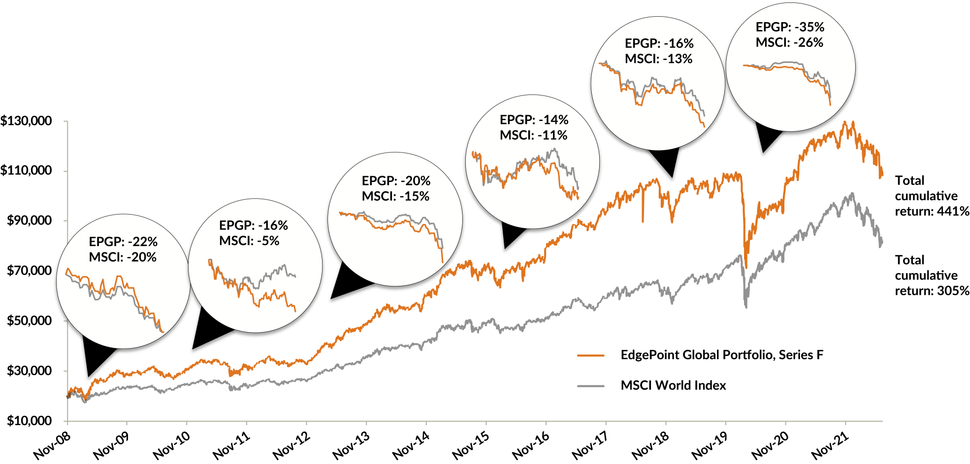 Chart showing the growth of $20,000 invested in EdgePoint Global Portfolio, Series F and the MSCI World Index from November 17, 2008 to June 30, 2022. It highlights six periods of declines of at least 14%. The Fund underperformed the MSCI World Index during each of the periods, but outperformed in the end with a total cumulative return of 441% for EdgePoint compared to 305% for the index. 