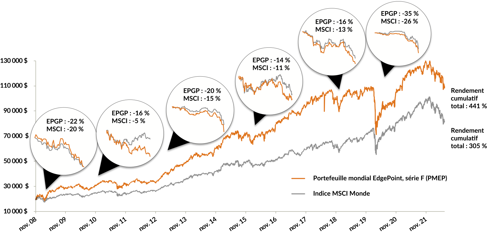 Un graphique montrant la croissance d'un investissement de 20 000 $  dans le Portefeuille mondial EdgePoint, série F, et dans l'indice MSCI Monde du 17 novembre 2008 au 30 juin 2022. Il met en évidence six périodes de baisse d'au moins 14 %. Le rendement du fonds a été inférieur à celui de l'indice MSCI Monde au cours de chacune de ces périodes, mais il a été supérieur à la fin, affichant un rendement cumulatif total de 441 % pour EdgePoint, comparativement à 305 % pour l'indice. 