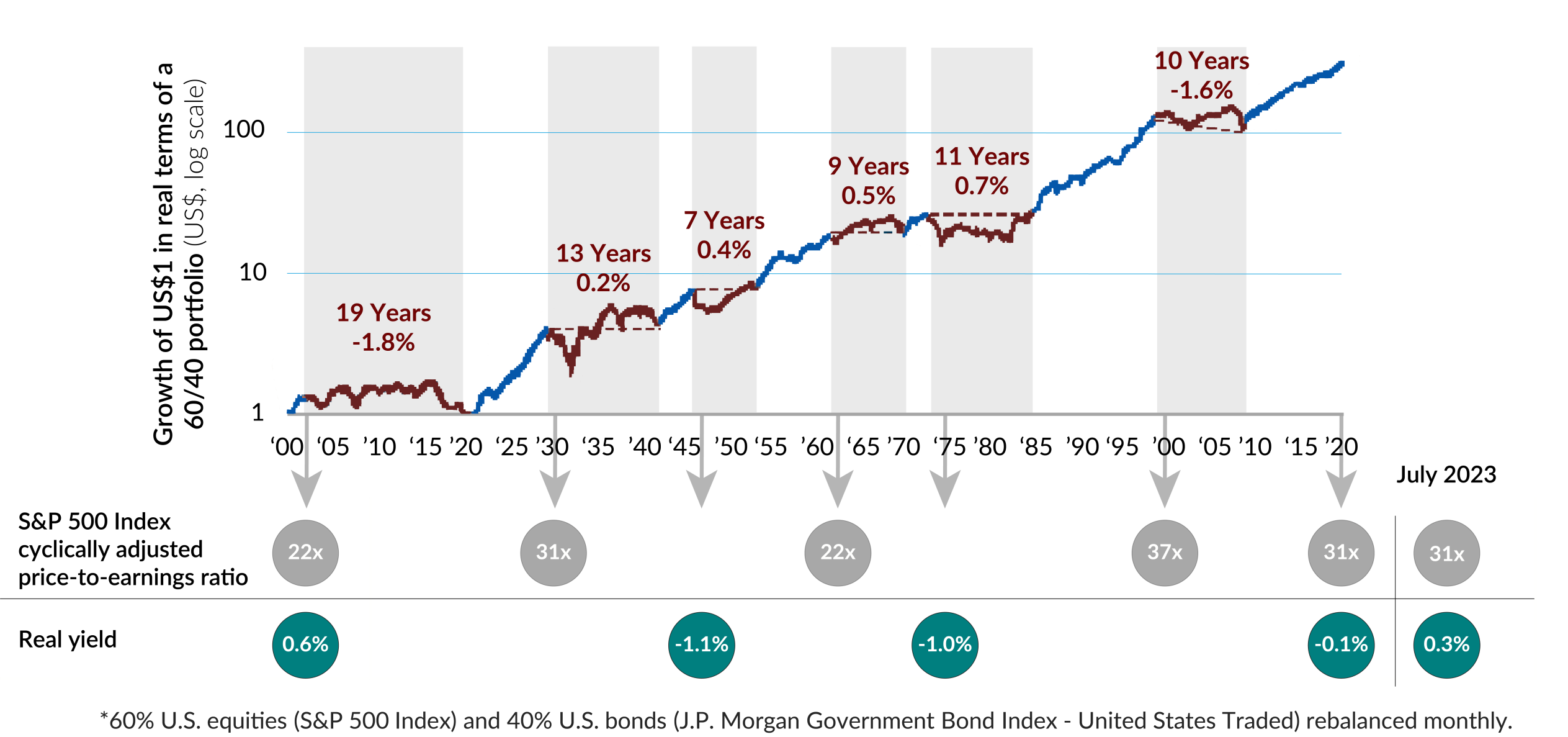 A chart highlighting the growth of $1 in a 60% equity/40% fixed income balanced portfolio from 1900 to September 2020, along with S&P 500 Index cyclically adjusted price-to-earnings ratios and the real yield at the time. Only September 2020 had notably high price-to-earnings ratio (31x) and real yield (-0.1%). Looking at July 2023, the price-to-earnings ratio was 31x while real yield was 0.3%.