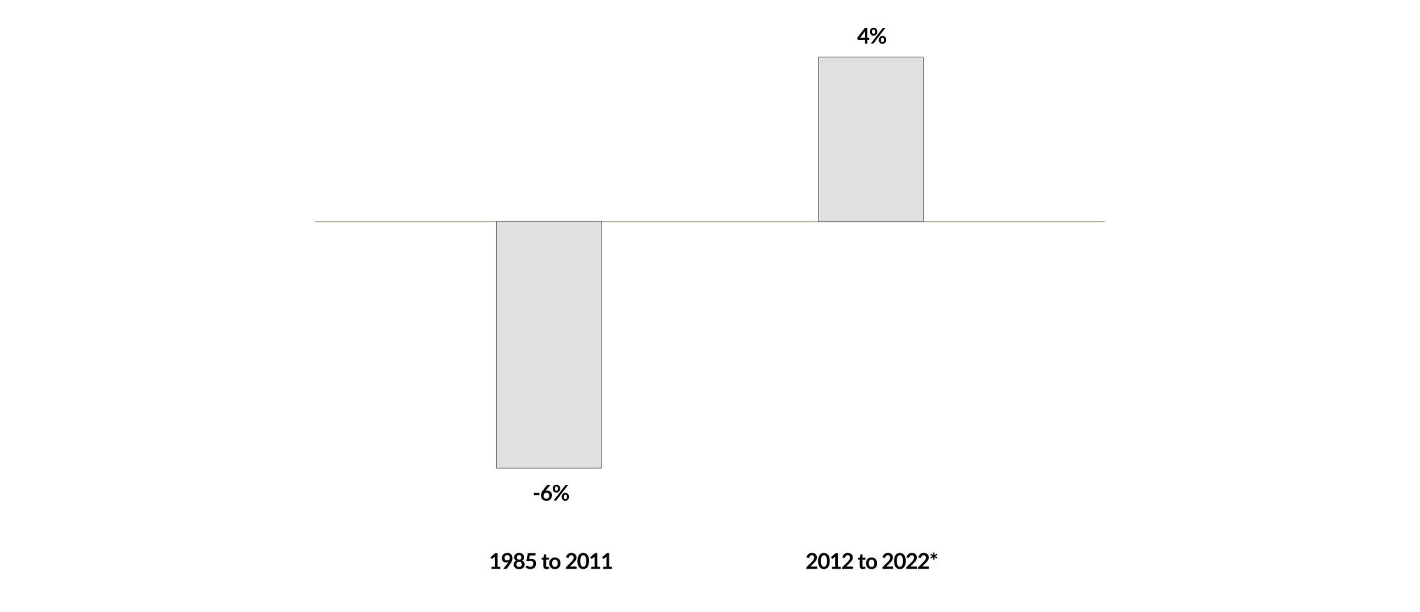 The average annual underwriting profit of Fairfax Financial Holdings Ltd. over two period between 1985 and September 30, 2022:

1985 to 2011: -6%
2012 to 2022: 4%