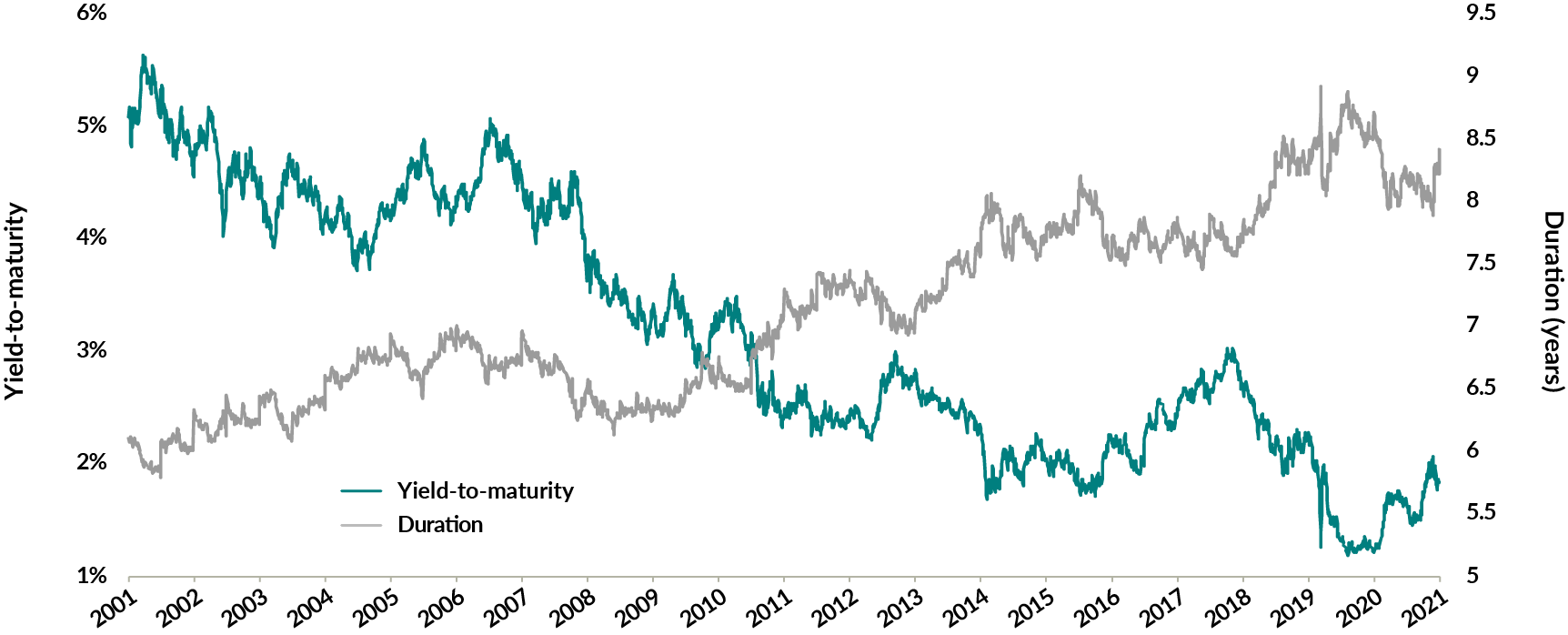 A chart showing the yield-to-maturity and duration of the ICE BofA Canada Broad Market Index from December 31, 2011 to December 31, 2021. While yield-to-maturity declined from under 6% near the start of the period, it ended at under 2%. Duration meanwhile went from just over six years to almost eight-and-a-half years.