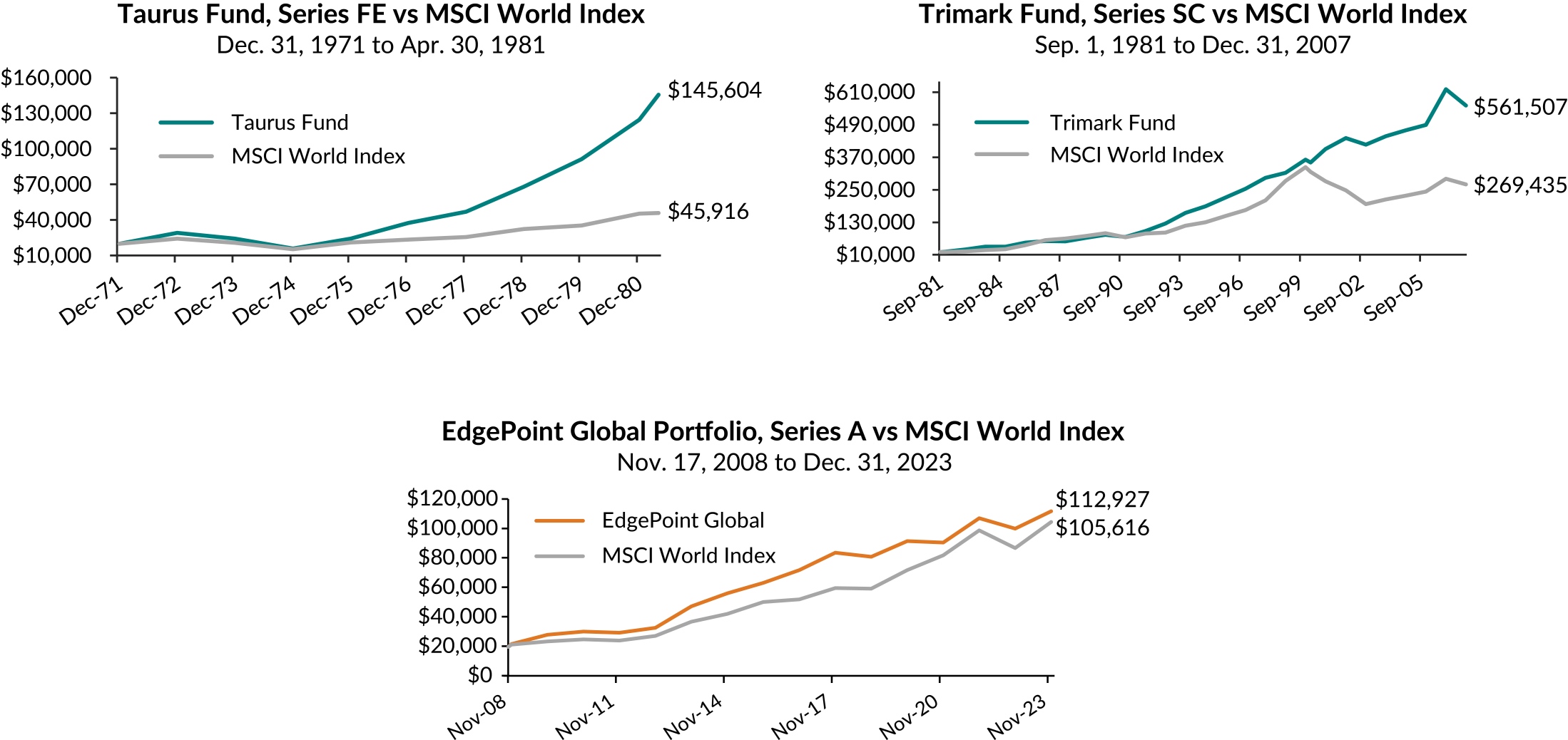 Three charts showing the over three periods and five decades of the investment approach applied at EdgePoint. It focuses on the growth of $20,000 for each period.

December 31, 1971 to April 30, 1981
Taurus Fund end value: $145,604
MSCI World Index end value: $45,916

September 1, 1981 to December 31, 2007
Trimark Fund end value: $561,507
MSCI World Index end value: $269,435

November 17, 2008 to December 31, 2023
EdgePoint Global Portfolio, Series A end value: $112,927
MSCI World Index end value: $105,616
