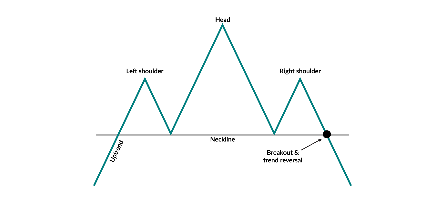 A chart showing a hypothetical example of a stock chart strategy called the "head and shoulders". It shows a stock price chart with a middle peak (the head) between two smaller peaks (the two shoulders), where crossing a certain price threshold (the neckline) determines a trend reversal.