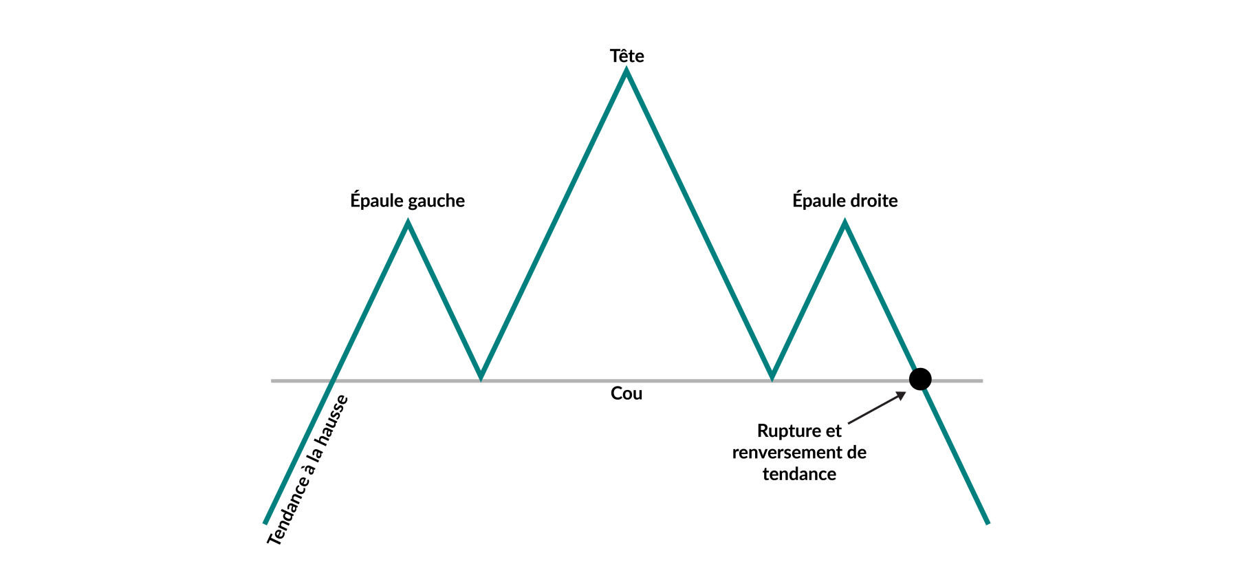 Un graphique montrant un exemple hypothétique d'une stratégie graphique boursière appelée « épaule-tête-épaule ». Il montre un graphique boursier affichant un sommet central (la tête) entre deux sommets plus petits (les deux épaules), où le franchissement d'un certain seuil de prix (la ligne de cou) détermine un renversement de tendance.
