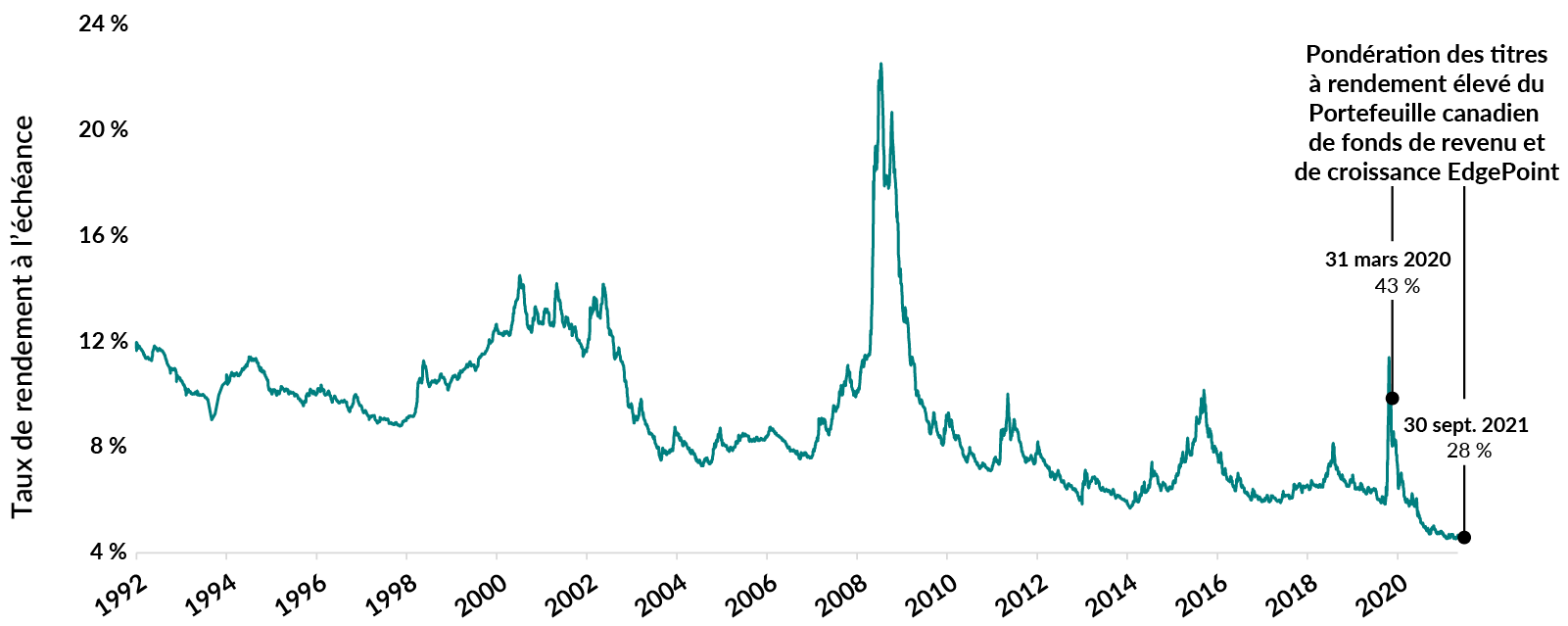 It’s interesting to observe how the allocation to high yield has trended since March 2020. It peaked at 43% and now sits at 28%, which is historically a low weight for us.  The historically low YTM for high-yield bonds was the driving force for this low allocation. The following chart shows the historical YTM for high-yield bonds. The YTM recently hit an all-time low of just over 4.5%.  In Mar. 2020, our high-yield weight was 43%, compared to 28% today.