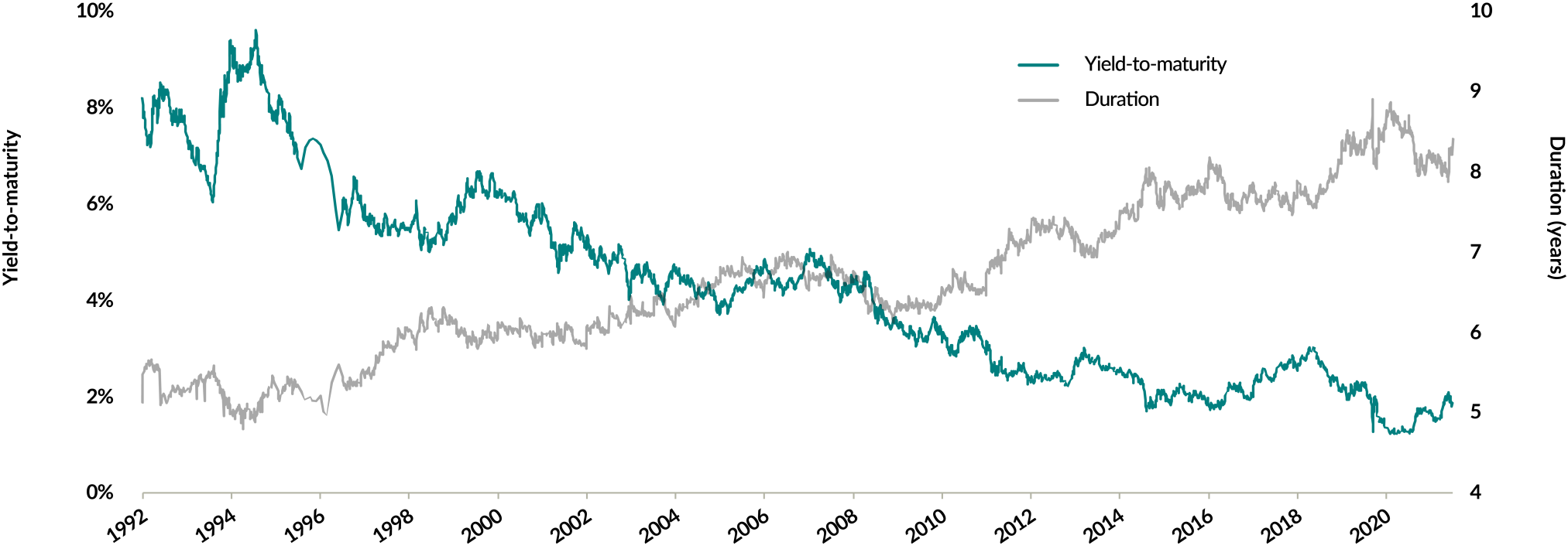 A chart showing the ICE BofA Canada Broad Market Index's yield-to-maturity and duration from June 30, 1992 to December 31, 2021. Yields went from around 8% at the start of the period to around 1.2% in 2020, since recovering to around 1.8% by the end of 2021. Durations started out around five years have increased steadily to over eight.