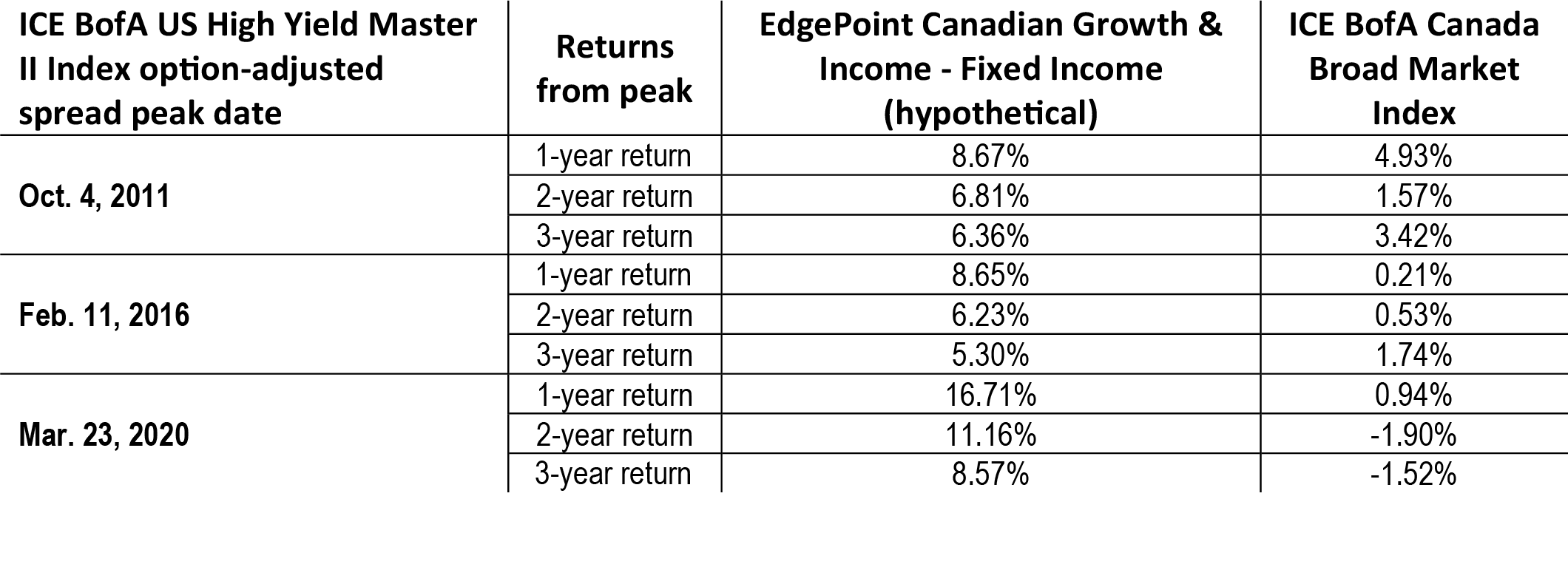 A table showing the 1-, 2- and 3-year returns of the fixed income portion of the EdgePoint Canadian Growth & Iincome Portfolio and the ICE BofA Canada Broad Market Index during three peak dates: October 4, 2011, February 11, 2016 and March 23, 2020. In all cases, the average annualized returns for the EdgePoint fixed income were higher than the index.