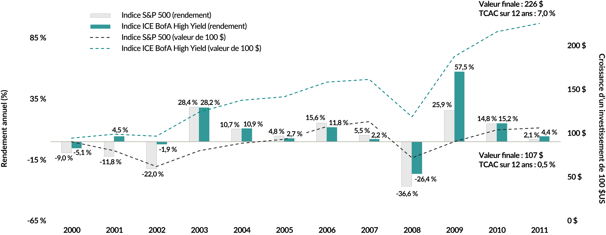 Un graphique montrant les rendements annuels de l'indice S&P 500 et de l'indice ICE BofA US High Yield, ainsi que la croissance d'un investissement de 100 $US dans chacun d'eux de fin 2000 à fin 2011. L'investissement de 100 $ dans des obligations est passé à 226 $ à un taux de croissance annuel composé de 7,0 %, alors que l'investissement dans l'indice boursier est passé à 107 $ à un taux de croissance annualisé de 0,5 %.