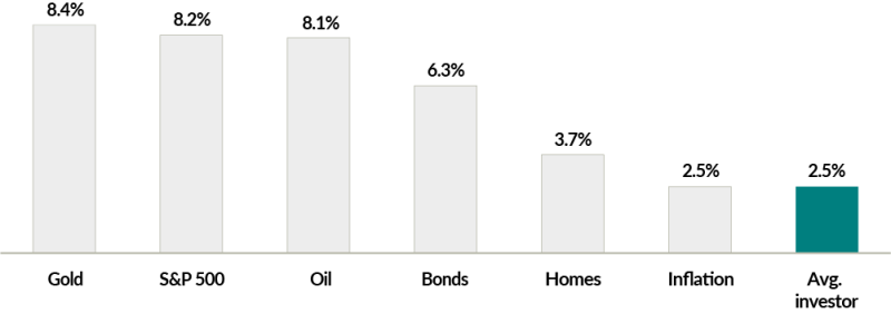 A chart showing the 20-year annualized returns by asset class from 1992 to 2012.

Gold: 8.4%
S&P 500 Index: 8.2%
Oil: 8.1%
Bonds: 6.3%
Homes: 3.7%
Inflation: 2.5%
Average investor: 2.5%