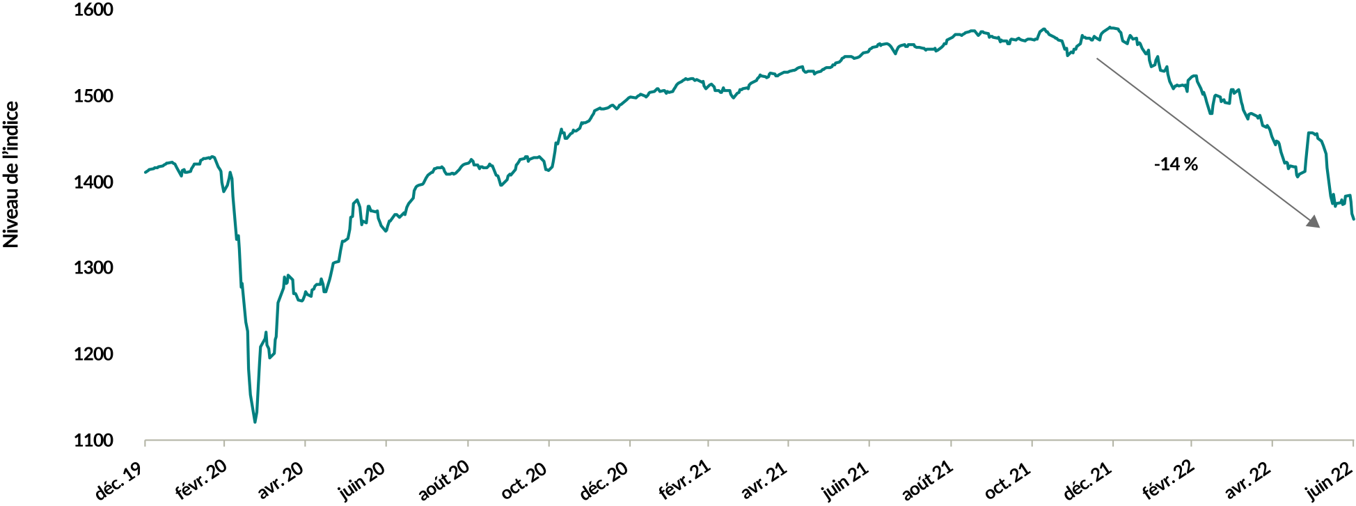Un graphique montrant le niveau de l'indice ICE BofA US High Yield du 1er janvier 2020 au 30 juin 2022. La valeur de départ était d'environ 1 400, a chuté à environ 1 100 en mars 2020, a augmenté régulièrement vers 1 600 vers la fin de 2020, puis a chuté de 14 % à 1 360 à la fin de juin 2021.