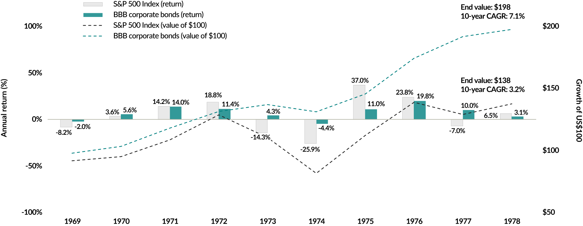 Chart showing the annual returns for the S&P 500 Index and BBB-rated corporate bonds, as well as the growth of US$100 invested in each from the end of 1969 to the end of 1978. Despite four years of returns between 14.2% and 37.0% for the S&P 500 Index, the $100 investment in bonds grew to $198 with a compound annual growth rate of 7.1% compared to the investment in the equity index grew to $138 with a 3.2% annualized growth rate.