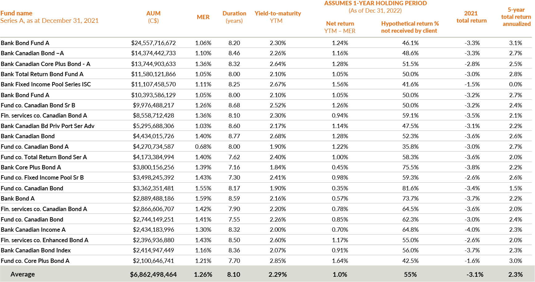 A table showing statistics for mutual funds categorized in the canadian Fixed Income category at the end of 2021. On average, the funds at an AUM of $6.8 billion, 1.26% MER, 8.0 year duration and 2.29% yield-to-maturity. This meant that the net return, based on a yield minus MER was 1.0%. This meant that 55% of the yield was taken away by management fees. As at December 31, 2021, the average total return for the funds was -3.1% in 2021, and the annualized five-year return was 2.1%.