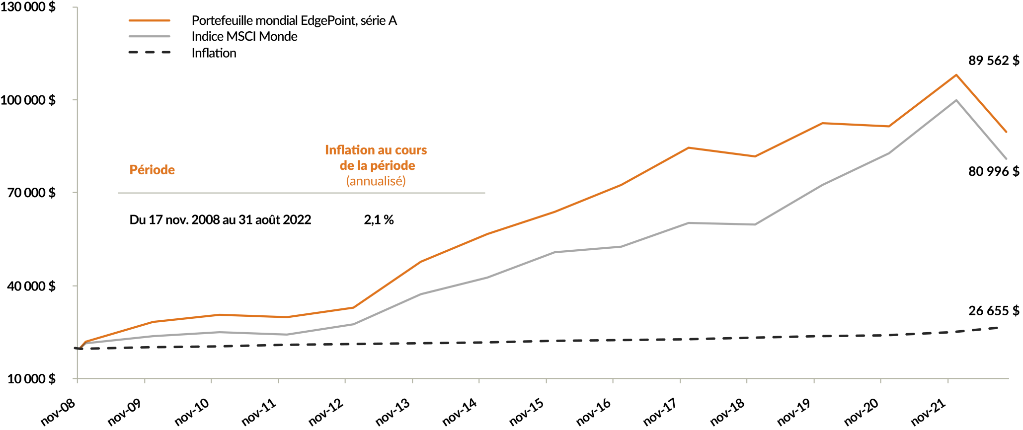 Un graphique comparant la croissance d'un investissement de 20 000 $ dans le Portefeuille mondial EdgePoint, série A, l'indice MSCI Monde et le taux d'inflation du 17 novembre 2008 au 30 septembre 2022. Valeurs finales :

Fonds Taurus : 89 562 $
Indice MSCI Monde : 80 996 $
Inflation : 26 655 $