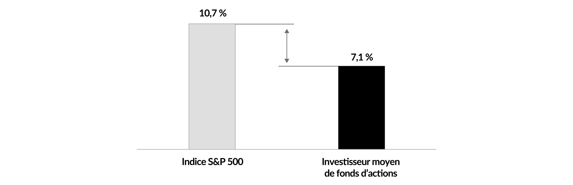 Une comparaison du rendement des fonds d'actions pour l'investisseur moyen par rapport à l'indice S&P 500 entre le 31 décembre 1991 et le 31 décembre 2021. L'indice a généré un rendement annualisé de 10,7 % par rapport à 7,1 % pour les investisseurs.