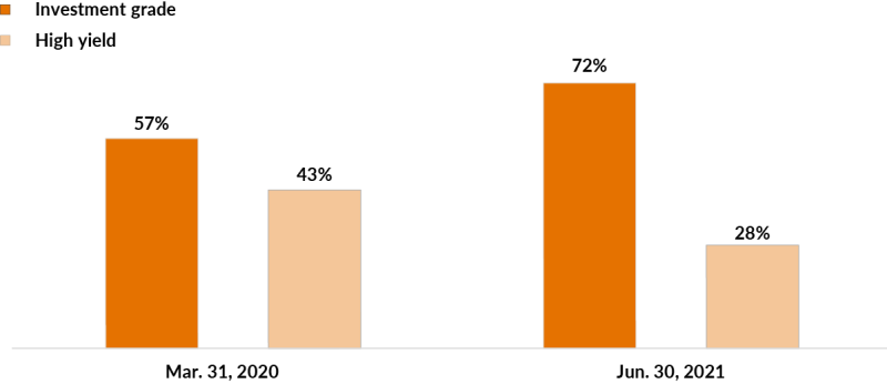 EdgePoint Canadian Growth & Income Portfolio weights. March 31, 2020 - Investment grade: 57% and high yield: 43%. June 30, 2021 - Investment grade: 57% and high yield: 43%.