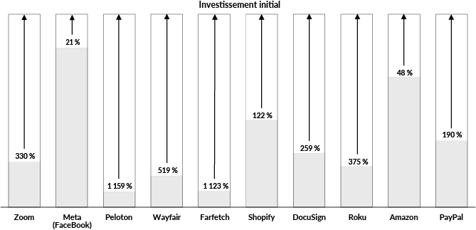 Diagramme à barres montrant le rendement nécessaire pour qu'un investissement effectué dans ces entreprises le 31 décembre 2020 retrouve sa valeur d'investissement initiale sur la base de la valeur de clôture du 31 mars 2023 :

Zoom : 330 %
Meta (FaceBook) : 21 %
Peloton : 1 159 %
Wayfair : 519 %
Farfetch : 1 123 %
Shopify : 122 %
DocuSign : 259 %
Roku : 375 %
Amazon : 48 %
PayPal : 190 %