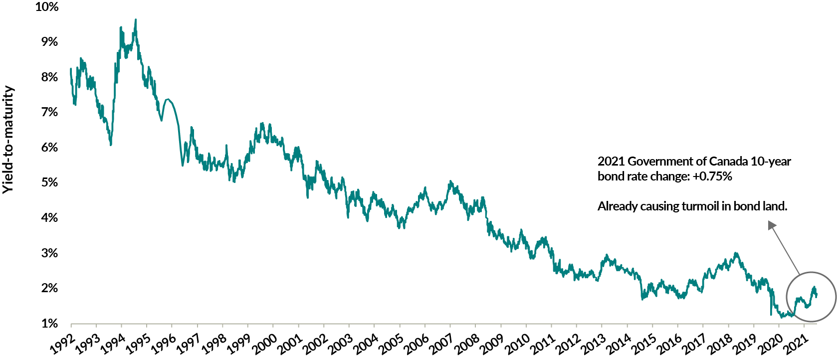 A chart showing the yield-to-maturity of the ICE BofA Canada Broad Market Index from June 30, 1992 to December 31, 2021. It started over 8%, almost reached 10% in the mid-1990s, then fell to under 1.80% by the end of 2021. From the start of 2021 to the end of the year, the Government of Canada's 10-year bond rate rose 0.75%, partially causing the yield-to-maturity to rise from 1.20% to 1.84%.