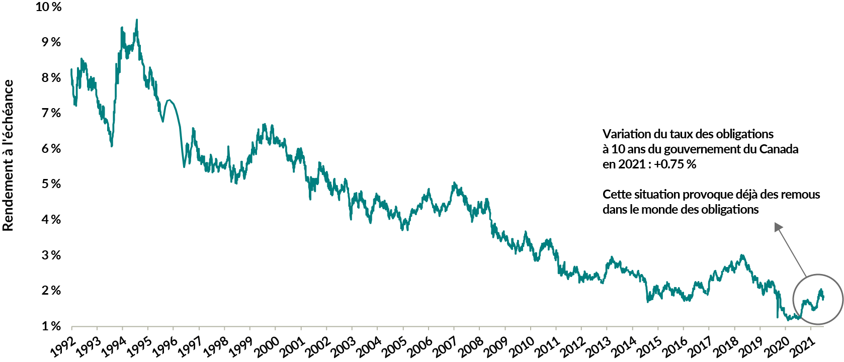 Un graphique montrant le rendement à l'échéance de l'indice ICE BofA Canada Broad Market du 30 juin 1992 au 31 décembre 2021. Il a commencé à plus de 8 %, a presque atteint 10 % au milieu des années 1990, puis est tombé à moins de 1,80 % à la fin de 2021. Du début de 2021 à la fin de l'année, le taux des obligations à 10 ans du gouvernement du Canada a augmenté de 0,75 %, ce qui a partiellement fait passer le rendement à l'échéance de 1,20 % à 1,84 %.