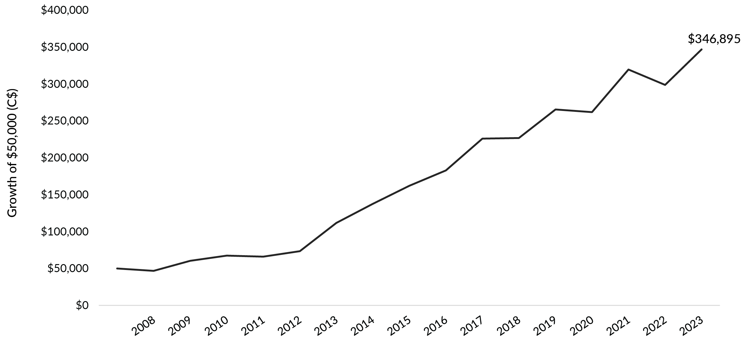 The line chart illustrates how an initial $50,000 investment in Cymbria grew steadily over 15 years, despite multiple market crises and economic shocks. The trajectory shows occasional short‑term dips but an overall strong upward trend that ends above $340,000. The chart visually reinforces that focusing on real business risks—not day‑to‑day volatility—can support long-term compounding. It serves as an example of how disciplined, business‑focused investing can help investors sleep well at night.