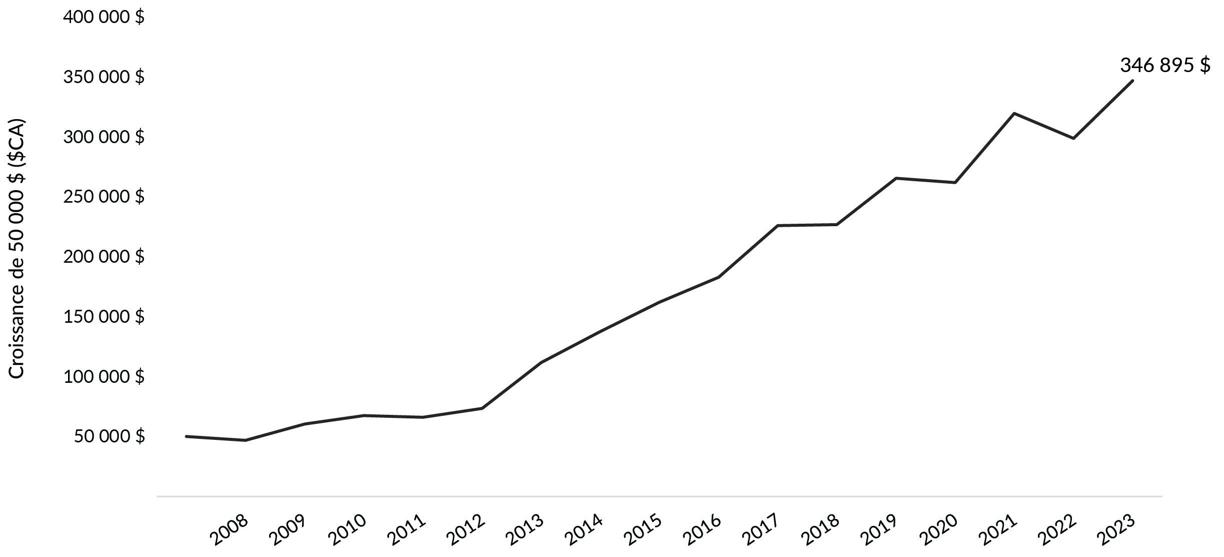 The line chart illustrates how an initial $50,000 investment in Cymbria grew steadily over 15 years, despite multiple market crises and economic shocks. The trajectory shows occasional short‑term dips but an overall strong upward trend that ends above $340,000. The chart visually reinforces that focusing on real business risks—not day‑to‑day volatility—can support long-term compounding. It serves as an example of how disciplined, business‑focused investing can help investors sleep well at night.