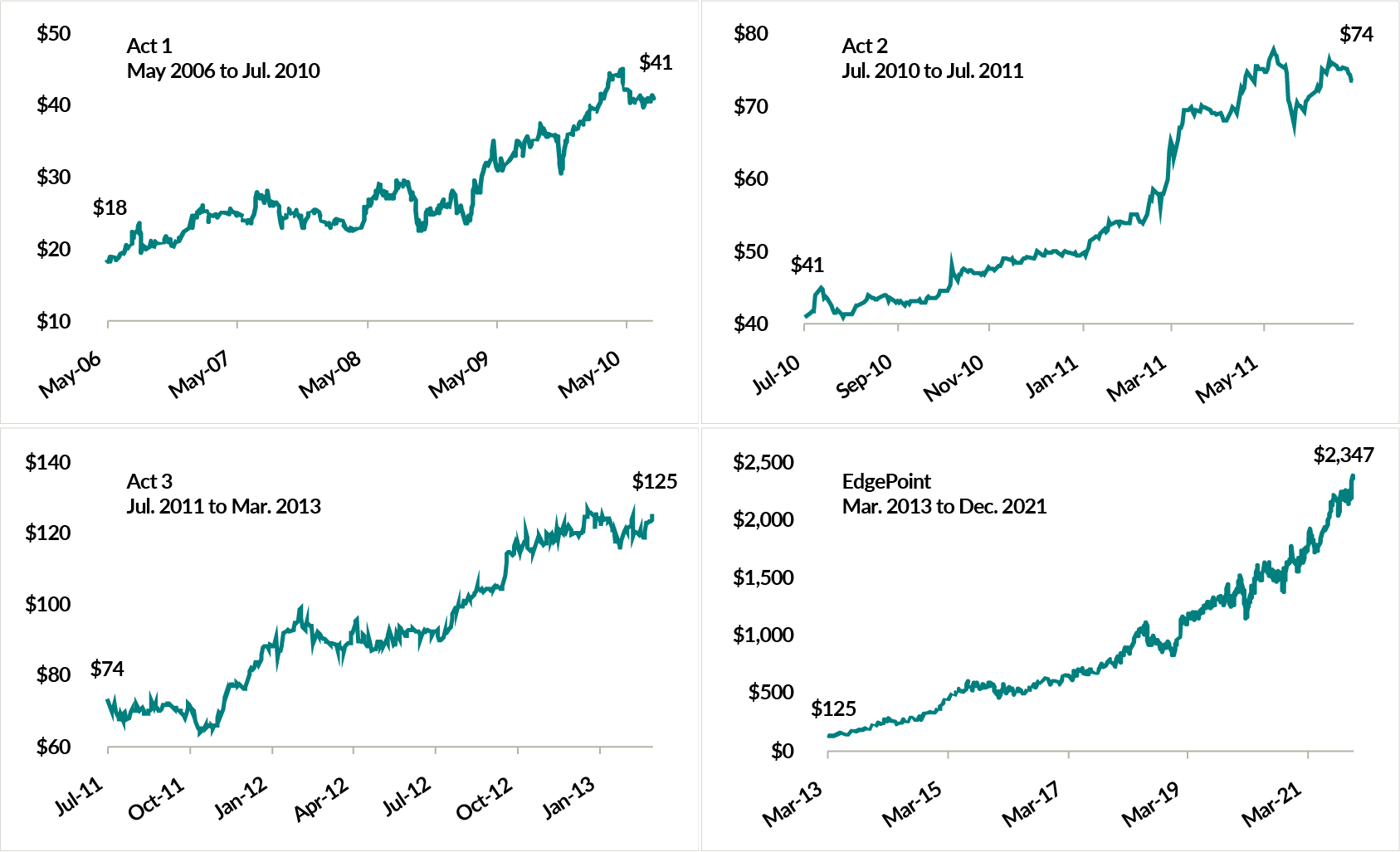 Four charts showing Constellation Software Inc.'s share price from its inception on May 18, 2006 to December 31, 2021. The four charts are divided based on three periods prior to EdgePoint's purchase of Constellation, followed by the period following EdgePoint's first purchase. The start and end prices are shown for each period. Period 1: May 18, 2008 to July 31, 2010  Starting price: $18  Ending price: $41. Period 2: July 31, 2010 to July 31, 2011  Starting price: $41  Ending price: $74. Period 3: July 31, 2011 to March 31, 2013  Starting price: $74  Ending price: $125. Period 4: March 31, 2013 to December 31, 2021  Starting price: $125  Ending price: $2,347