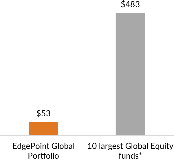EdgePoint Global Portfolio market cap: C$53 billion
10 largest Global Equity funds: $483 billion