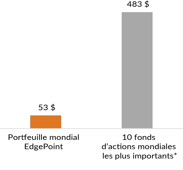 Portfeuille mondial EdgePoint capitalisation boursière : 53 $ milliard
10 fonds d’actions mondiales les plus importants : 483 $ milliard
