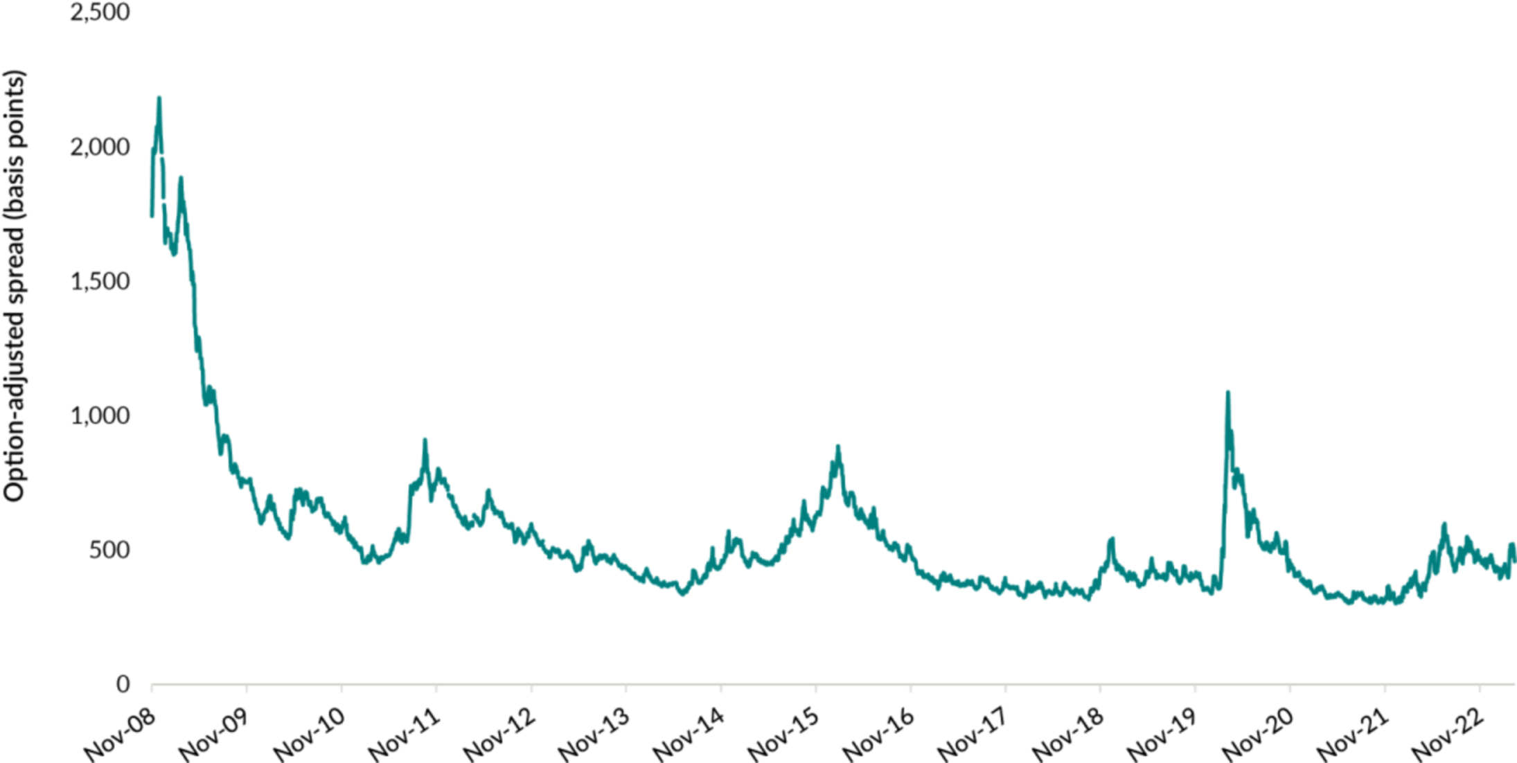 A line chart showing the ICE BofA US High Yield II Index option-adjusted spread between November 17, 2008 and March 31, 2023. After starting at around 1700 basis points, the spread peaked at about 2,200 basis points in 2009, before slowly decline to less than 400 in 2019. It rose to over 1,100 in March 2020 due to Covid, but ended the period at around 500 basis points.