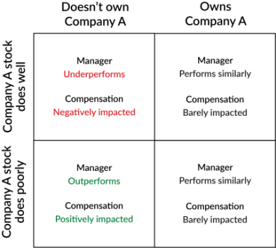 A 2 by 2 grid showing the two choices a portfolio has to make when it comes to choosing whether to buy a stock, with four scenarios based on how the company’s stock performs:

Manager doesn't own Company A and the stock does well: Manager underperforms and their compensation is negatively impacted

Manager owns Company A and the stock does well: Manager performs similarly and their compensation is barely impacted

Manager doesn't own Company A and the stock does poorly: Manager outperforms and their compensation is positively impacted

Manager doesn't own  Company A and the stock does well: Manager performs similarly and their compensation is barely impacted