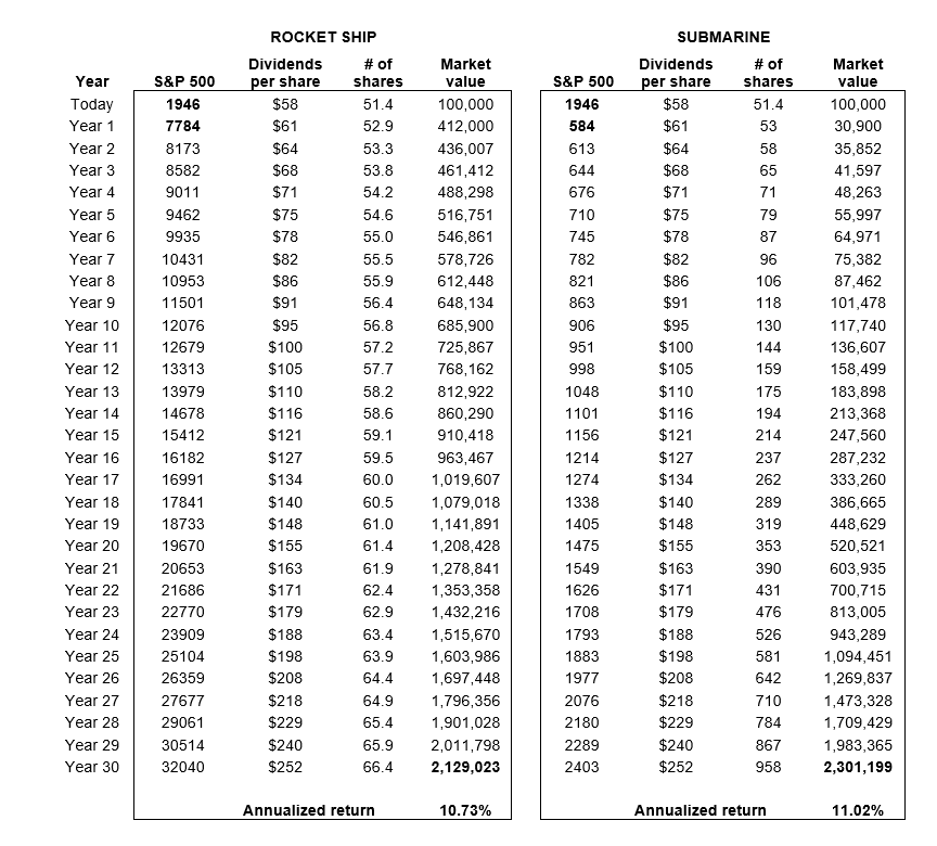 Suppose you invest $100,000 in the S&P 500 Index. Let’s pretend there are two scenarios. We’ll call the first scenario “rocket ship” and the second scenario “submarine.” In the “rocket ship” scenario, the market goes up 300% after the first year of your investment. Under the “submarine” scenario, the market drops 70% after the first year. 
Let’s assume these moves stick and stocks don’t rally back in the submarine scenario, nor do they fall back down in the rocket ship scenario. Let’s also assume valuations stay at these levels and the index grows by 5% per year in each scenario, which would match an assumed earnings growth for the market over the long term. We also assume dividends are reinvested. With only 5% earnings growth, companies will have more money to deploy for dividends, so we’ll assume a 3% dividend yield in the first year followed by a 5% dividend growth rate in each subsequent year. 