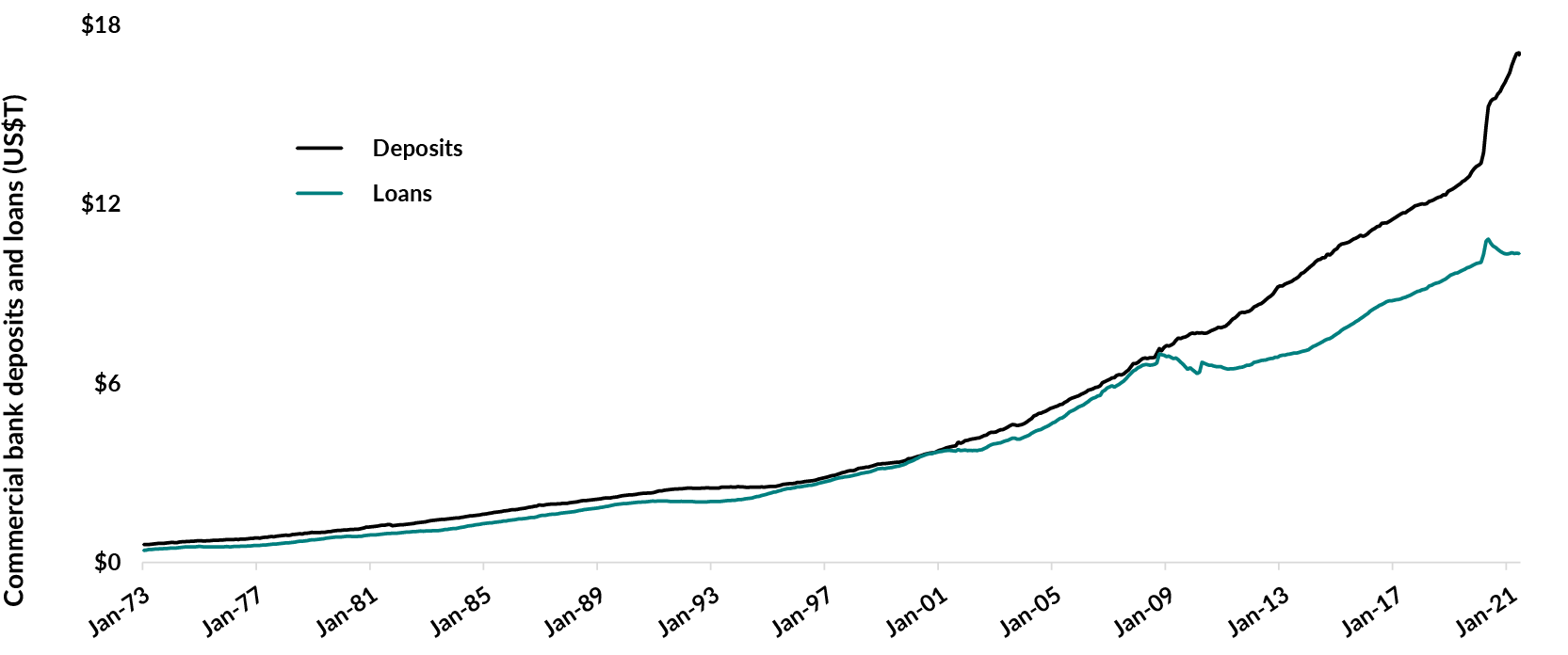 Chart showing deposits versus loans in U.S. commercial banks from 1973 to June 30, 2021. Deposits were US$0.5 trillion in 1973 and reached US$13 trillion in March 2020. By June 30 of this year, they were over US$17 trillion. Until the 2008/2009 Financial Crisis, loans kept pace, but their growth stalled. They are at US$10 trillion as at June 30, 2021.