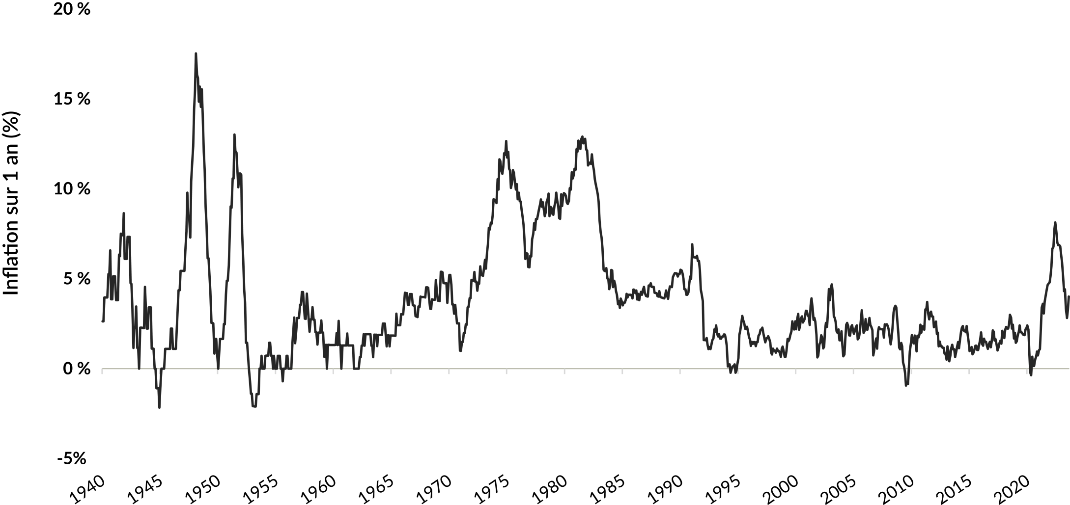 Graphique linéaire montrant l'évolution de l'inflation canadienne sur un an entre le 31 décembre 1939 et le 31 août 2023. L'inflation a été élevée après la Seconde Guerre mondiale et dans les années 1970 et 1980, avant de tomber à moins de 5 % entre le début des années 1990 et 2020. Elle est remontée à environ 8 %, mais a de nouveau chuté depuis.