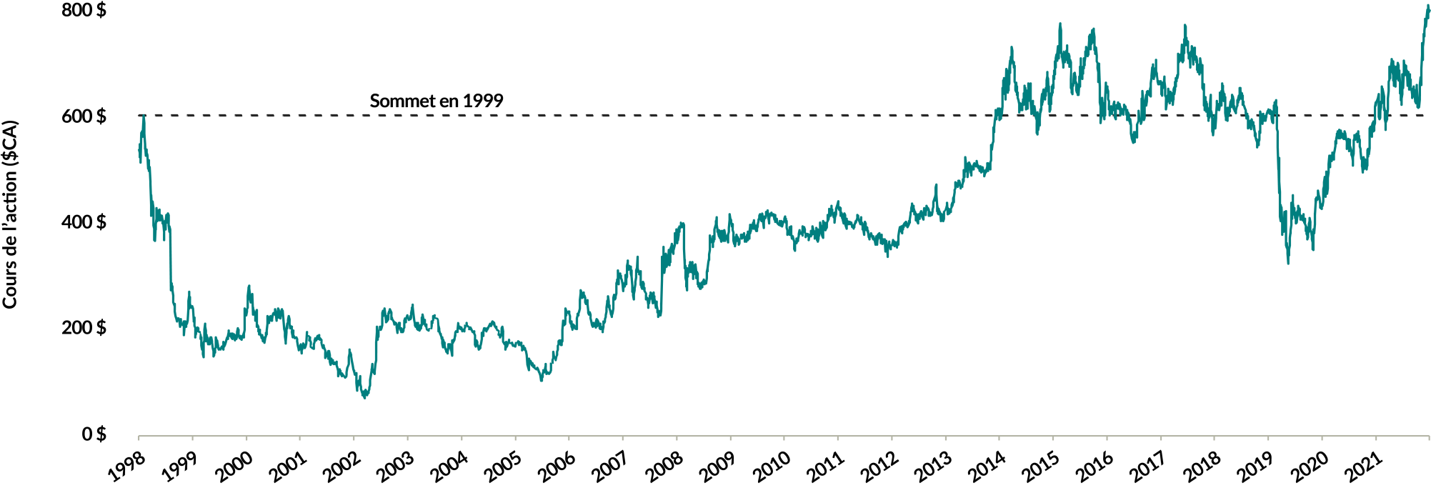 Graphique linéaire montrant le cours de l'action de Fairfax Financial Holdings Ltd. entre le 31 décembre 1998 et le 31 décembre 2022. Le cours de l'action a atteint un sommet d'environ 600 dollars canadiens en 1999, puis a chuté et ne s'est pas rétabli avant le milieu de l'année 2013. Jusqu'à la fin de l'année 2018, le cours de l'action a oscillé entre 600 et 750 $CA, mais a chuté à moins de 400 $CA à la mi-2019. Le prix de l'action est remonté à 600 $CA à la mi-2020 et a atteint 800 $CA à la fin de 2022.