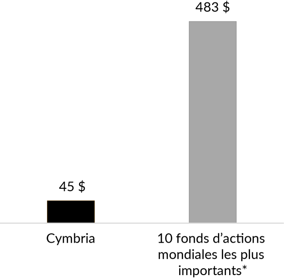 Cymbria capitalisation boursière : 45 $ milliard
10 fonds d’actions mondiales les plus importants : 483 $ milliard