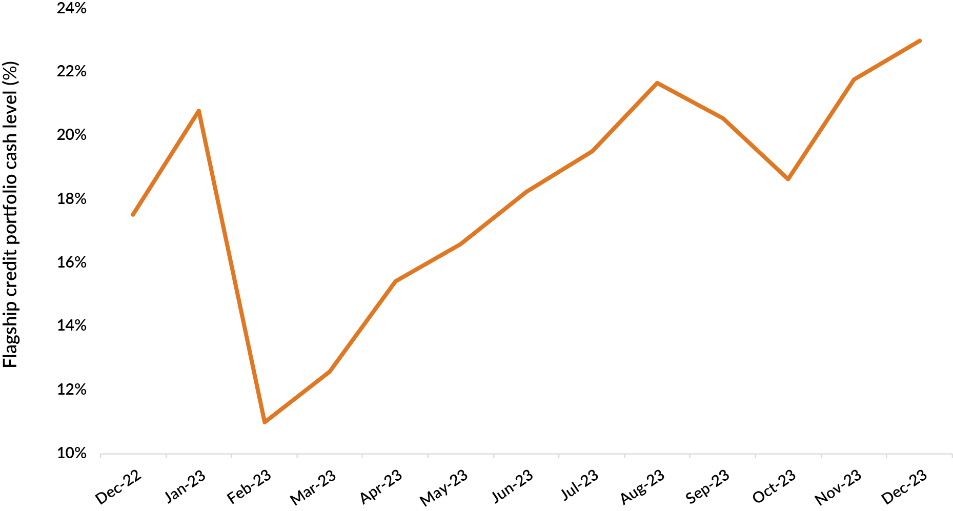 Chart - 2023 cash weight for the EdgePoint prospectus-exempt portfolio. It started around 18%, dropped to around 10% in February, then ended the year at about 22%.