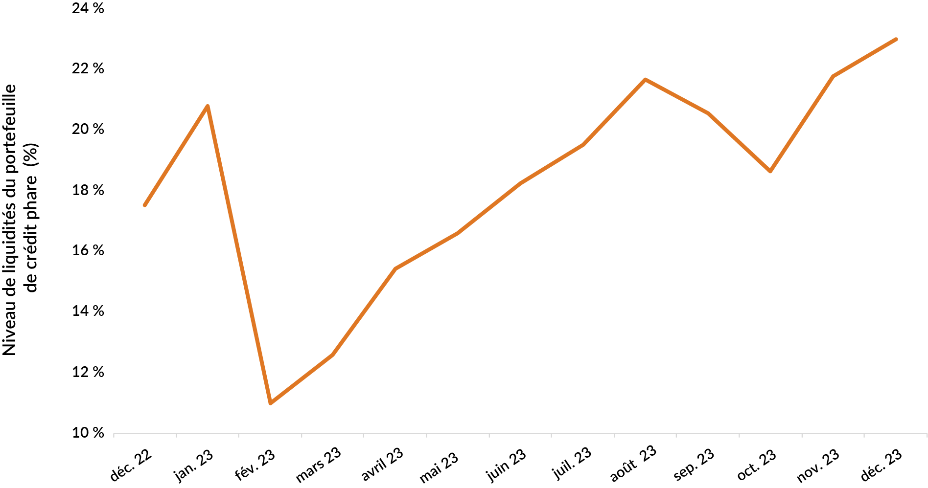 Chart - 2023 cash weight for the EdgePoint prospectus-exempt portfolio. It started around 18%, dropped to around 10% in February, then ended the year at about 22%.