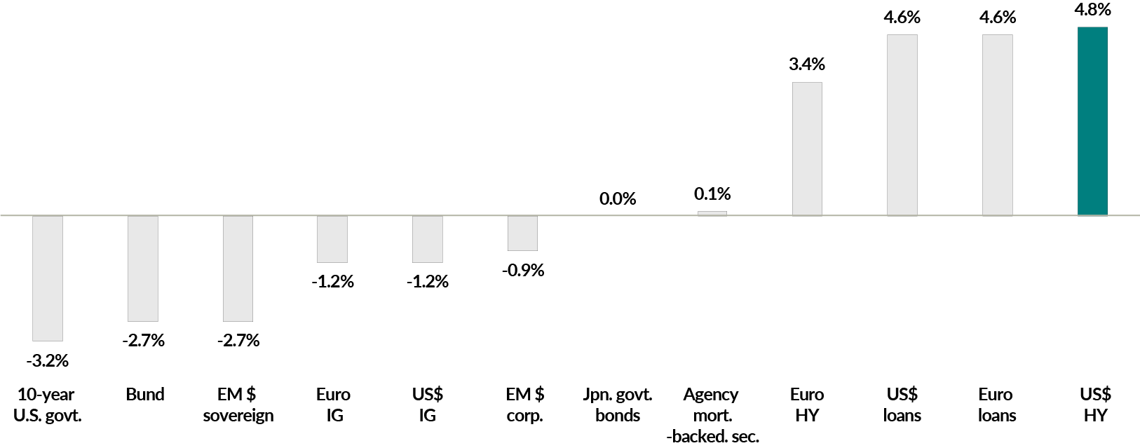 A figure showing the total return, by fixed-income asset class at the end of 2021:

10-year U.S. government bonds: -3.2%
Bund: -2.7%
Emerging market sovereign debt: -2.7%
European investment-grade: -1.2%
U.S. investment-grade: -1.2%
Emerging market corporate: -0.9%
Japanese government bonds: 0.0%
Agency mortgage-backed securities: 0.1%
European high-yield: 3.4%
U.S. loans: 4.6%
European loans: 4.6%
US$ high-yield: 4.8%