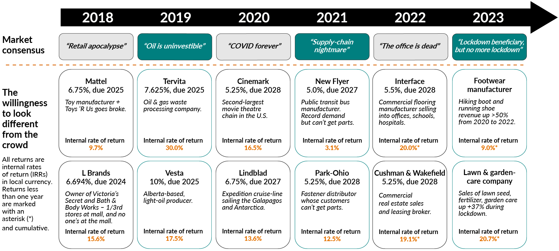 Table - Shows several market-consensus themes that many investors were focused on between 2018 and 2023, contrasted against some of the holdings in EdgePoint's prospectus-exempt portfolio.
 
2018
Market consensus - Retail apocalypse
Mattel 6.75%, due 2025 - Toy manufacturer + Toys'R Us goes broke - Internal rate of return: 9.7%
L Brands 6.694%, due 2024 - Owner of Victoria’s Secret and Bath & Body Works and 1/3rd stores at mall, and no one’s at the mall. -Internal rate of return 15.6%.

2019
Market consensus - Oil is uninvestible
Tervita - 7.625%, due 2025 - Oil & gas waste processing company. - Internal rate of return: 30.0%
Vesta - 10%, due 2025 - Alberta-based, light-oil producer. - Internal rate of return: 17.5%

2020
Market consensus - COVID forever
Cinemark - 5.25%, due 2028 - Second-largest movie theatre chain in the U.S. - Internal rate of return: 16.5%

2021
Market consensus - Supply-chain nightmare
New Flyer - 5.0%, due 2027 - Public transit bus manufacturer. Record demand but can’t get parts. - Internal rate of return: 3.1%
Park-Ohio - 5.25%, due 2028 - Fastener distributor whose customers can’t get parts. - Internal rate of return: 12.5%

2022
Market consensus - The office is dead
Interface - 5.5%, due 2028 - Commercial flooring manufacturer selling into offices, schools, hospitals. - Internal rate of return: 20.0%*
Cushman & Wakefield - 5.25%, due 2028 - Commercial real estate sales and leasing broker. - Internal rate of return: 19.1%*

2023
Market consensus - Stay at home…but no one’s home
Footwear manufacturer - Hiking boot and running shoe revenue up >50% from 2020 to 2022. - Internal rate of return: 9.7%
Lawn & garden-care company - Sales of lawn seed, fertilizer, garden care up +37% during lockdown. - Internal rate of return: 20.7%