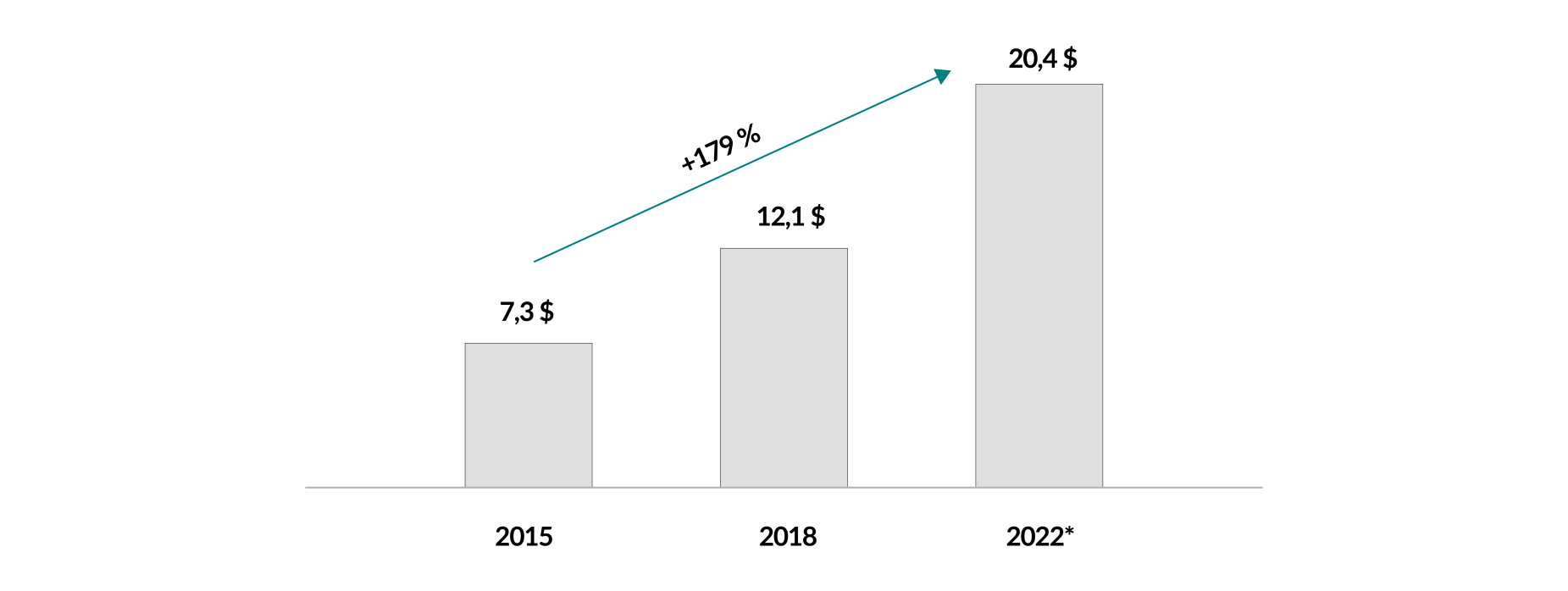 Les primes nettes acquises de Fairfax Financial Holdings Ltd. ont augmenté de 179 % entre 2015 et 2022 :

2015 : 7,3 milliards $US
2018 : 12,1 milliards $US
2022 : 20,4 milliards $US