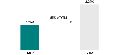 A figure showing the average MER and yield-to-maturity for mutual funds in the Canadian Fixed Income category as at the end of December 31, 2021. The average MER was 1.26%, while the average yield-to-maturity was 2.29%. This meant that 55% of the yield was taken away by management fees.