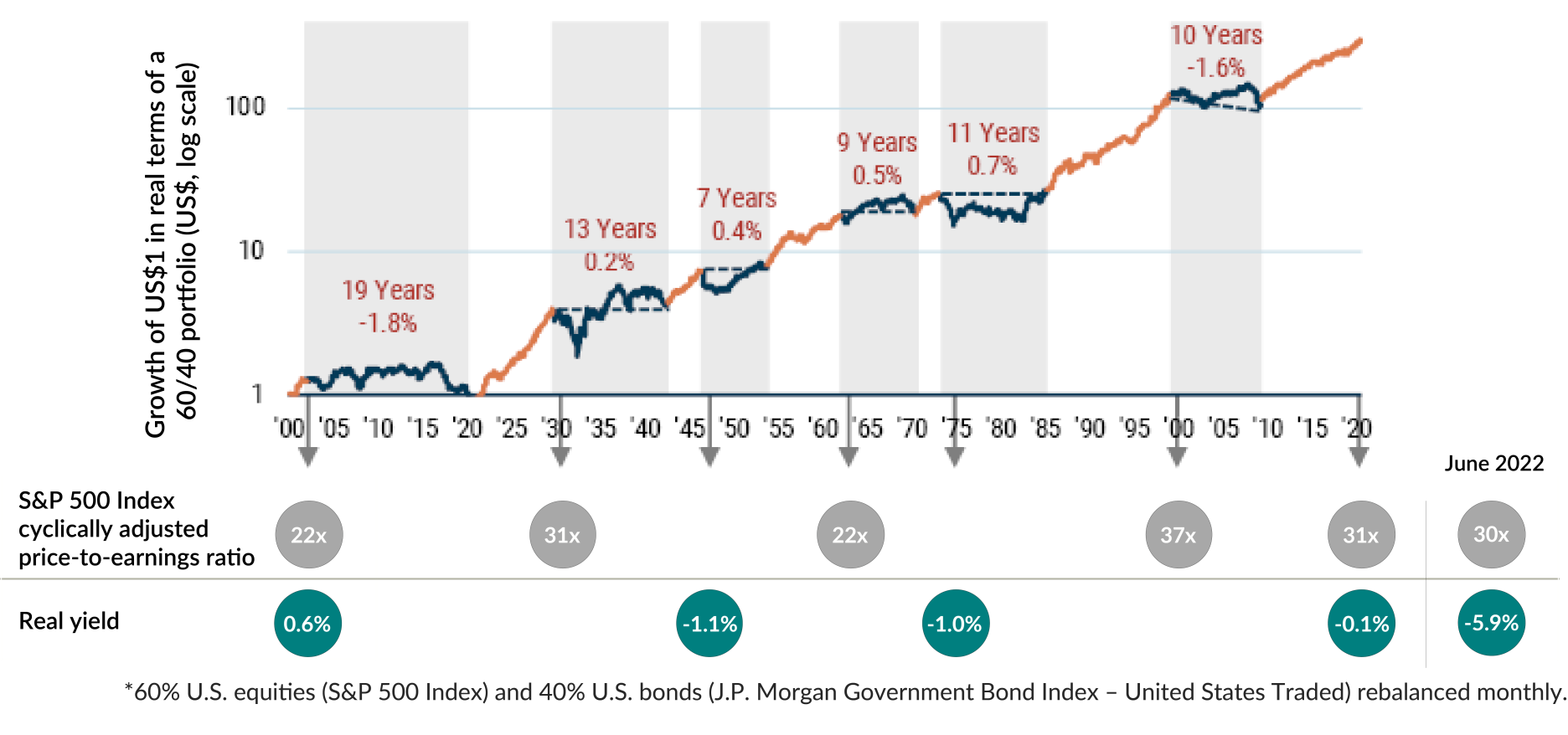 A chart showing the growth of $1 invested in a 60/40 balanced portfolio in real terms between 1900 and September 2020. During significant periods of low-to-negative growth, it showed the S&P 500 Index cyclically adjusted price-to-earnings ratio and real yields for those periods if they were significant. September 2020 and June 2022 were the only periods with high price-to-earnings ratio and low real yield.