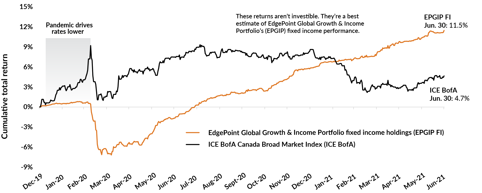 Chart showing comparing the EdgePoint Global Growth & Income Portfolio fixed income returns to the ICE BofA Canada Broad Market Index for the period December 31, 2019 to June 30, 2021. While the index returned over 9% from the start of the period to March 2020, the fixed income portion lost almost 9%. However, for the whole period, the EdgePoint returns were 11.5% compared to 4.7% for the index.