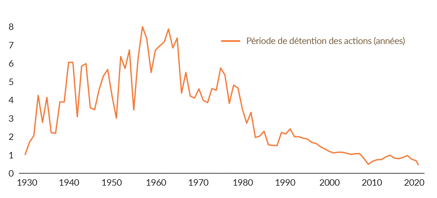 De 1930 à 2020